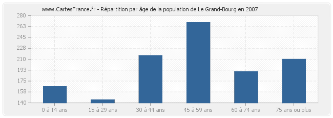 Répartition par âge de la population de Le Grand-Bourg en 2007